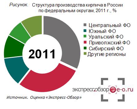 производство кирпича в России